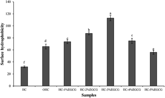 Conjugate between hydrolyzed collagen from defatted seabass skin and ...