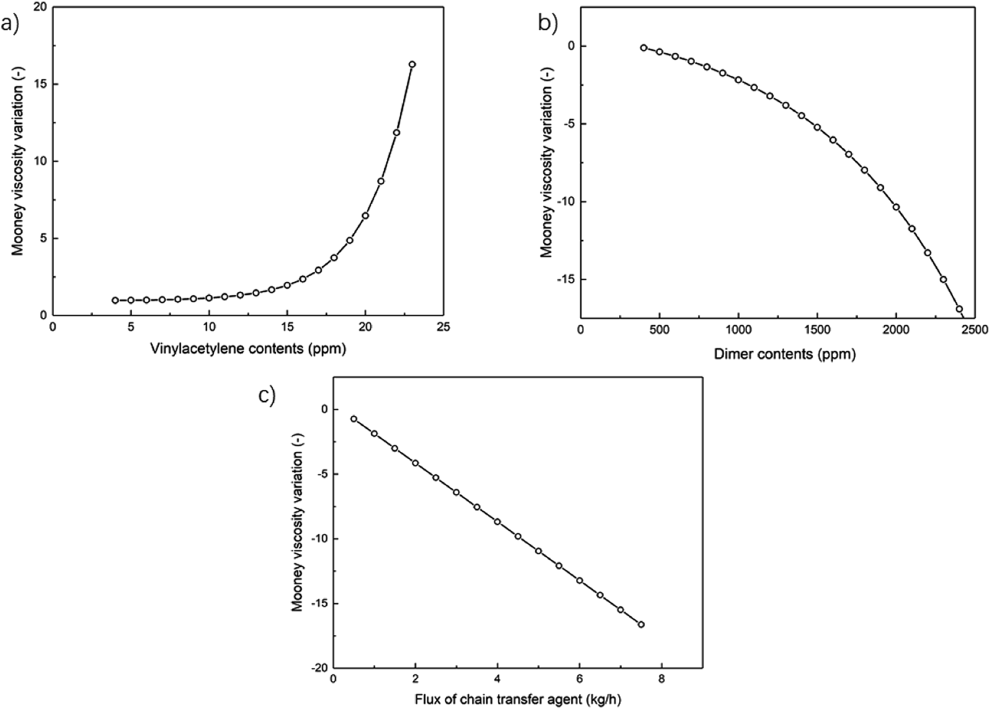 Combined Mechanistic And Genetic Programming Approach To Modeling Pilot Nbr Production Influence Of Feed Compositions On Rubber Mooney Viscosity Rsc Advances Rsc Publishing