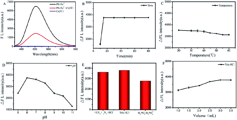 A highly sensitive and selective on–off fluorescent sensor based on a ...