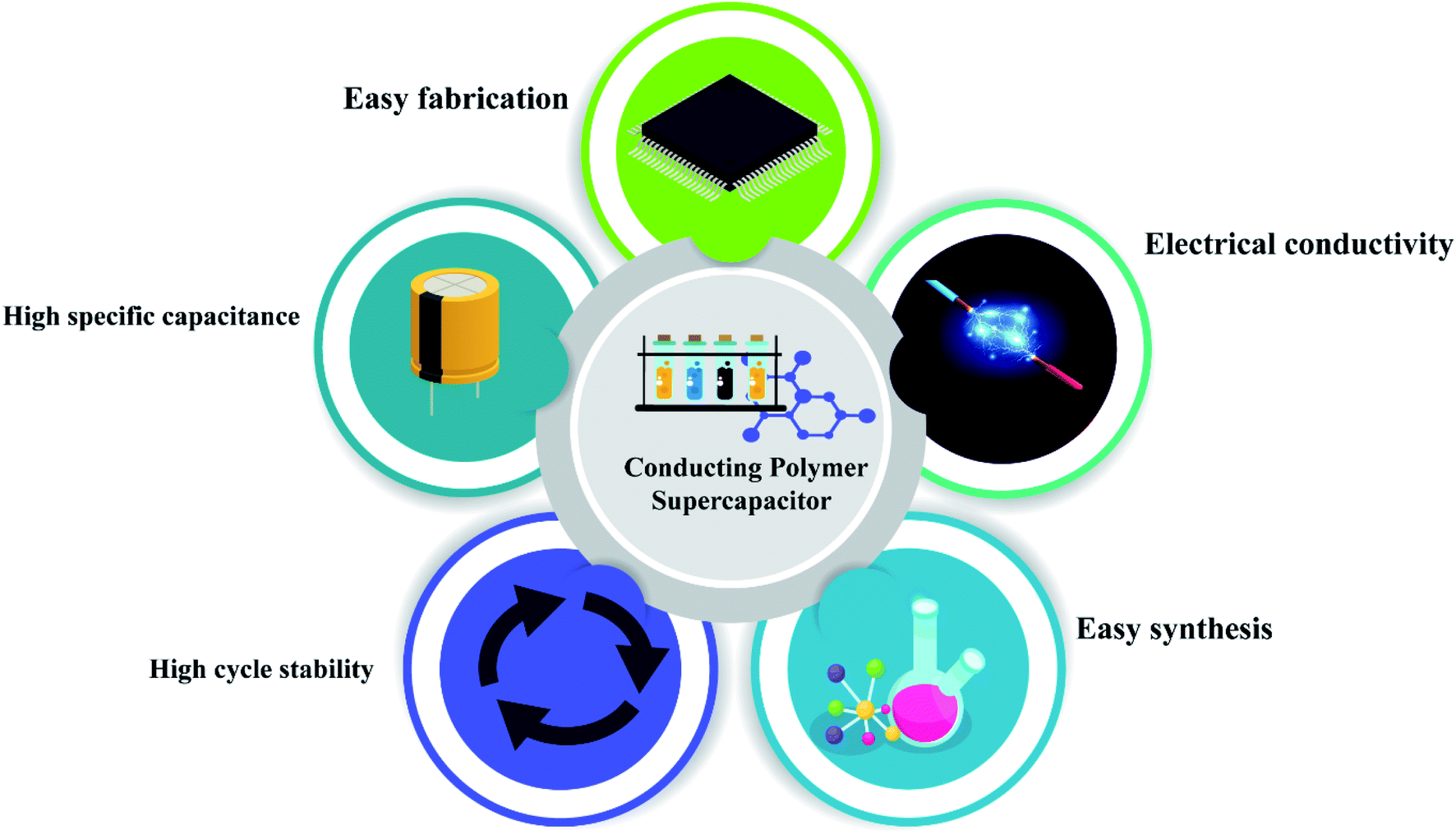 Uses And Properties Of Polymers