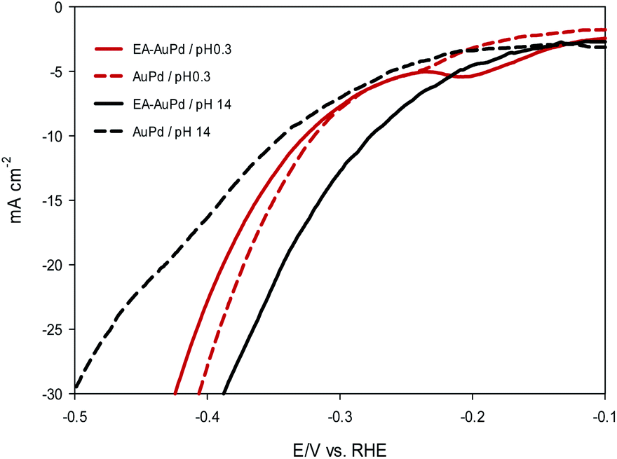 In situ electrochemical activation as a generic strategy for promoting ...