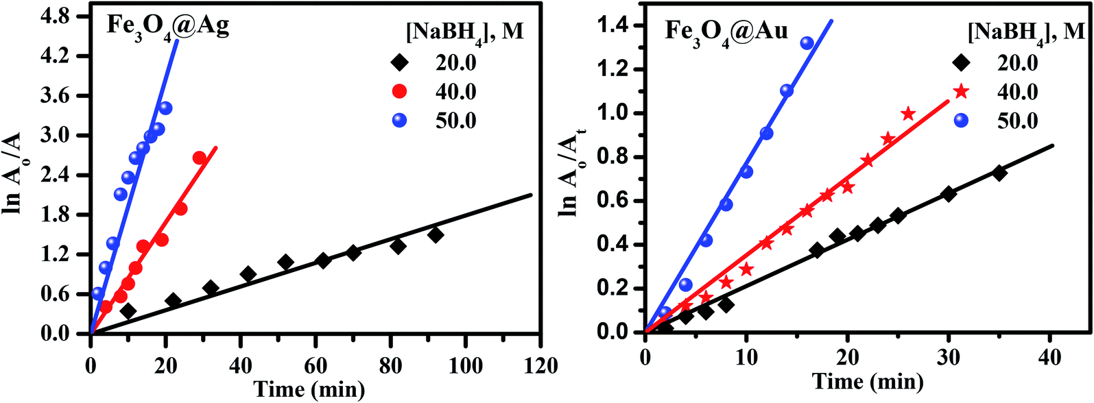 Facile synthesis of superparamagnetic Fe 3 O 4 @noble metal core–shell ...