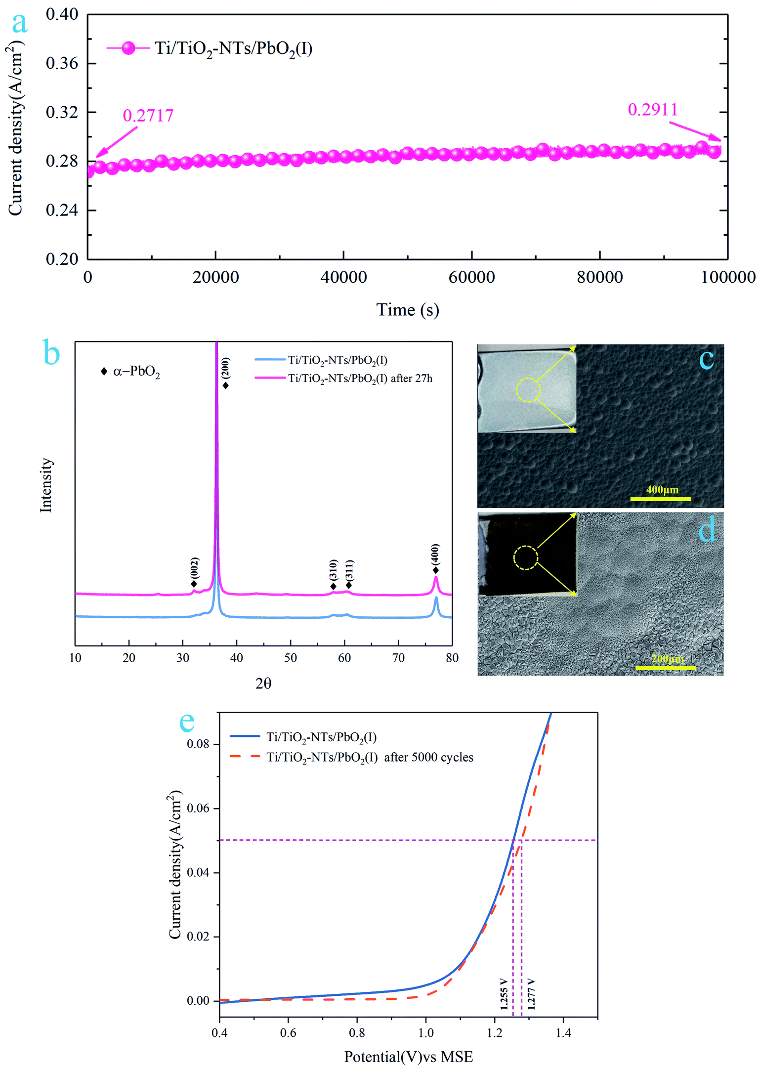 Pbo2 Modified With Tio2 Nts Composite Materials With Enhanced Oer Electrocatalytic Activity For Zn Electrowinning Rsc Advances Rsc Publishing