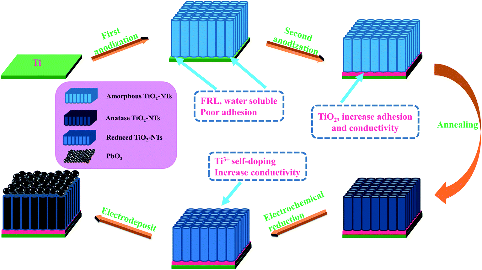 Pbo2 Modified With Tio2 Nts Composite Materials With Enhanced Oer Electrocatalytic Activity For Zn Electrowinning Rsc Advances Rsc Publishing