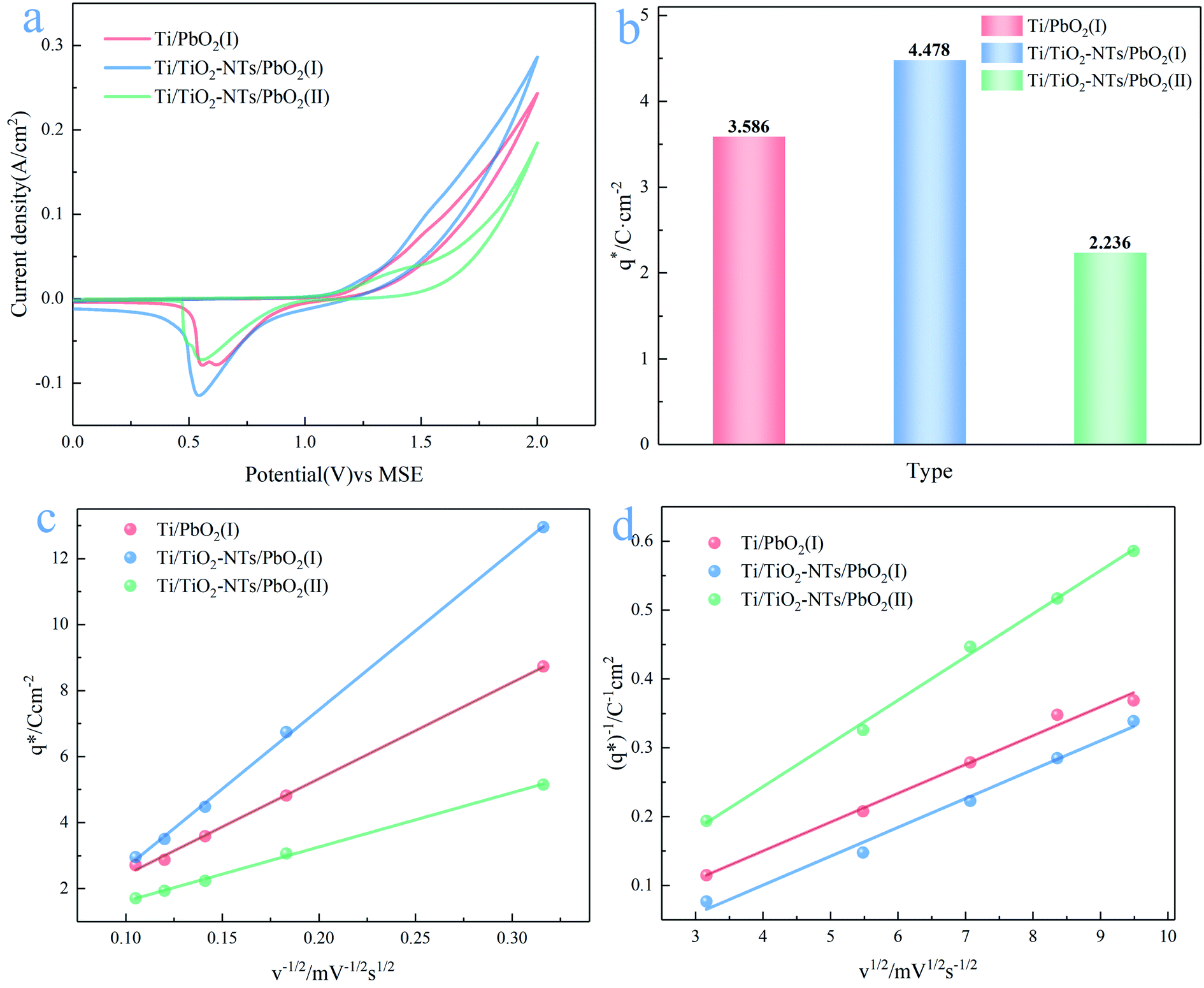 Pbo2 Modified With Tio2 Nts Composite Materials With Enhanced Oer Electrocatalytic Activity For Zn Electrowinning Rsc Advances Rsc Publishing