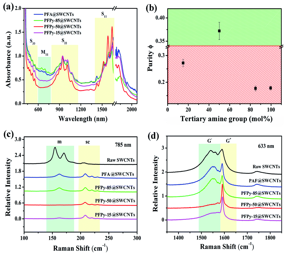 Sorting And Decoration Of Semiconducting Single Walled Carbon Nanotubes Via The Quaternization Reaction Rsc Advances Rsc Publishing