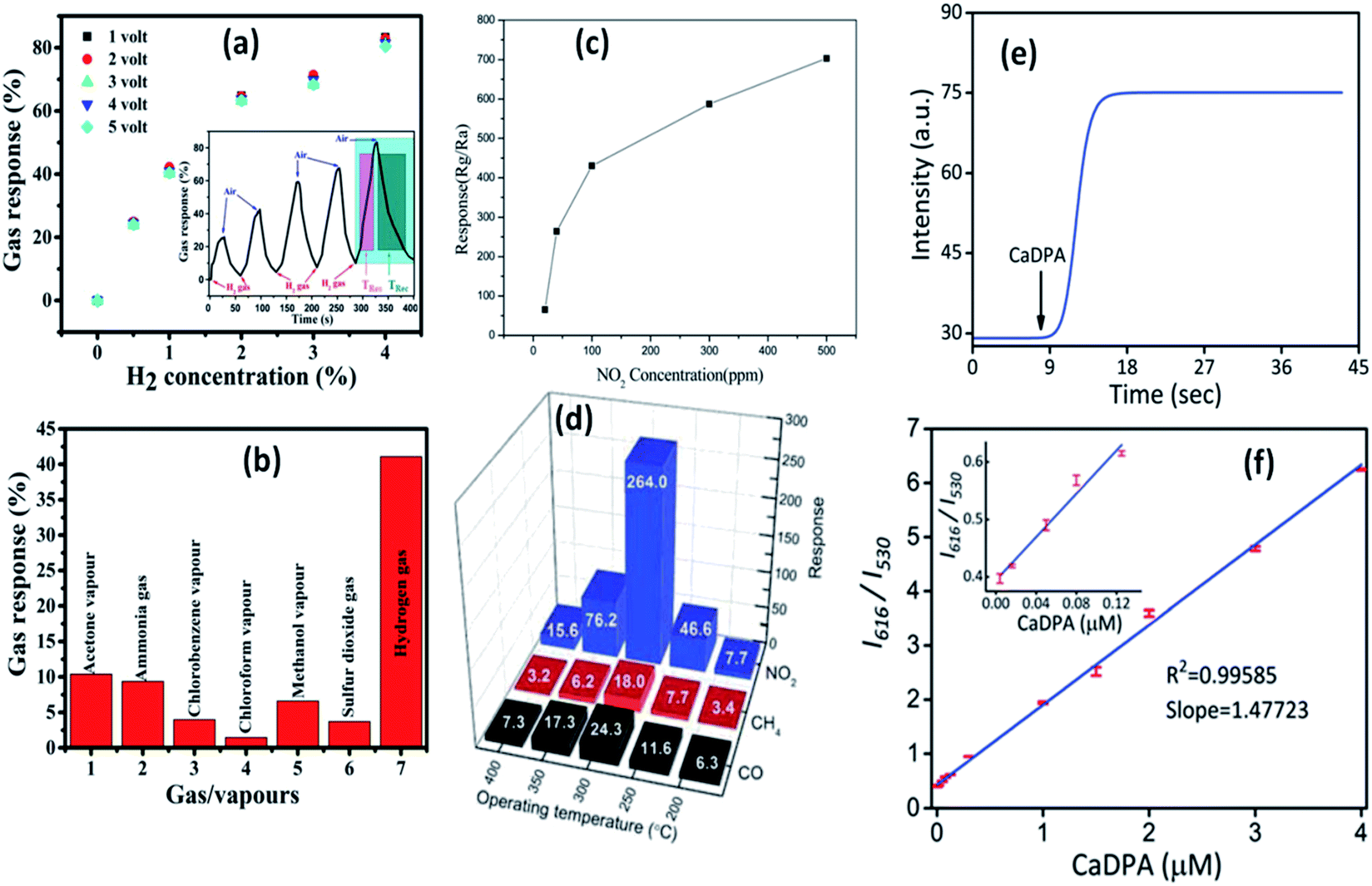 Journey Of Zno Quantum Dots From Undoped To Rare Earth And Transition Metal Doped And Their Applications Rsc Advances Rsc Publishing