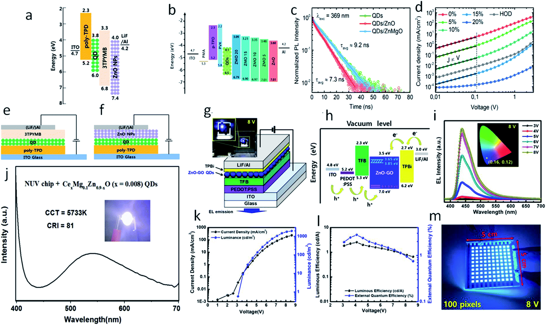 Journey Of Zno Quantum Dots From Undoped To Rare Earth And Transition Metal Doped And Their Applications Rsc Advances Rsc Publishing