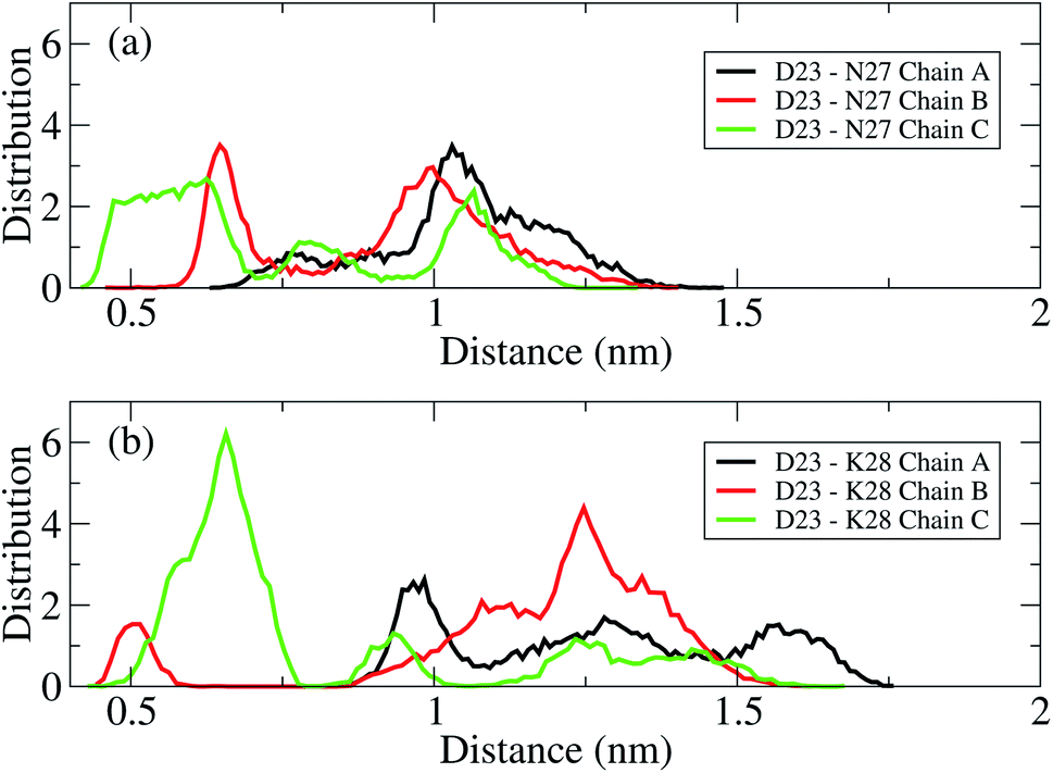 The F19w Mutation Reduces The Binding Affinity Of The Transmembrane Ab11 40 Trimer To The Membrane Bilayer Rsc Advances Rsc Publishing