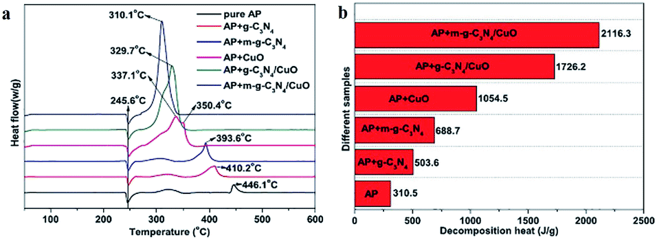 Research Development On Graphitic Carbon Nitride And Enhanced Catalytic Activity On Ammonium Perchlorate Rsc Advances Rsc Publishing