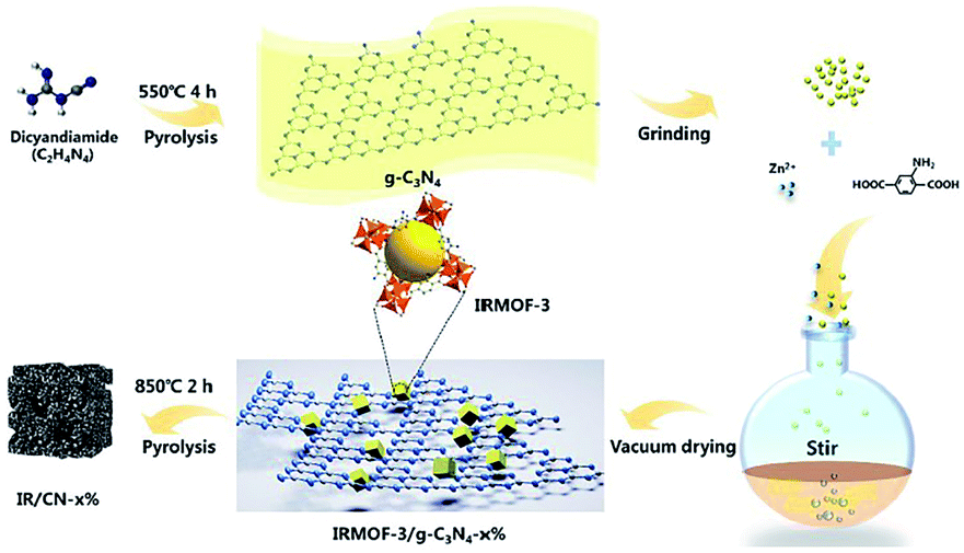 Research Development On Graphitic Carbon Nitride And Enhanced Catalytic Activity On Ammonium Perchlorate Rsc Advances Rsc Publishing