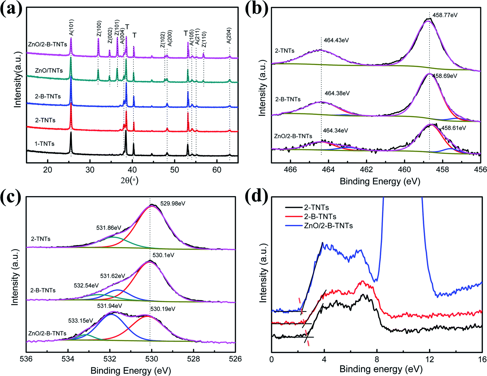 Preparation Of Zno Two Layer Self Doped Black Tio2 Nanotube Arrays And Their Enhanced Photochemical Properties Rsc Advances Rsc Publishing