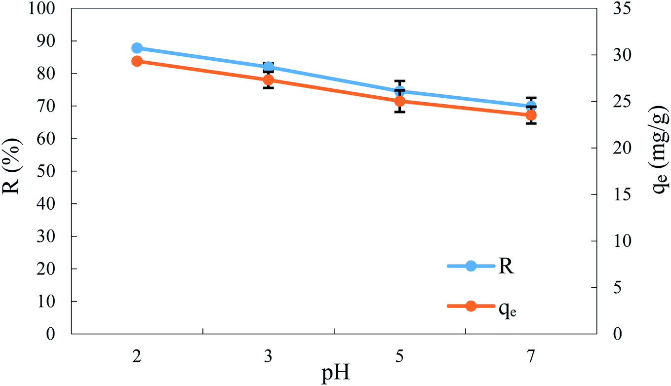 Production Of Modified Sunflowers Seed Shells For The Removal Of Bisphenol A Rsc Advances Rsc Publishing