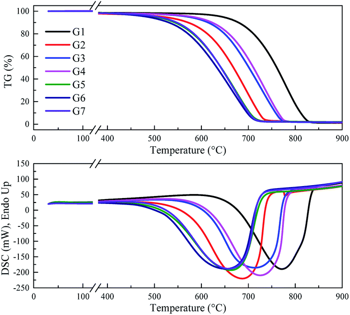 Effects Of Potassium Additives On The Combustion Characteristics Of Graphite As A Heating Source Of Heat Not Burn Tobacco Rsc Advances Rsc Publishing