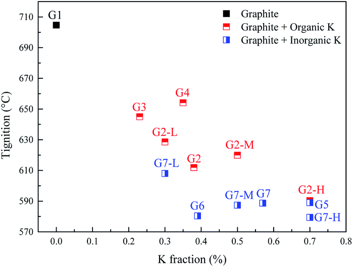 Effects of potassium additives on the combustion characteristics of graphite as a heating source