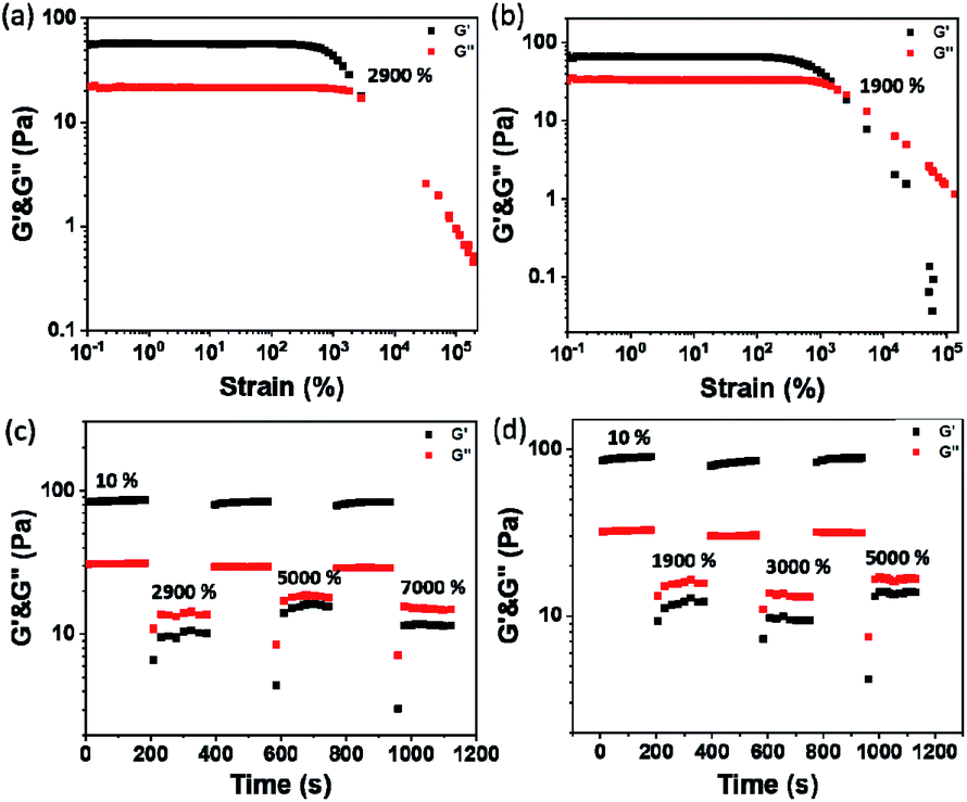 Preparation Of Conductive Self-healing Hydrogels Via An ...