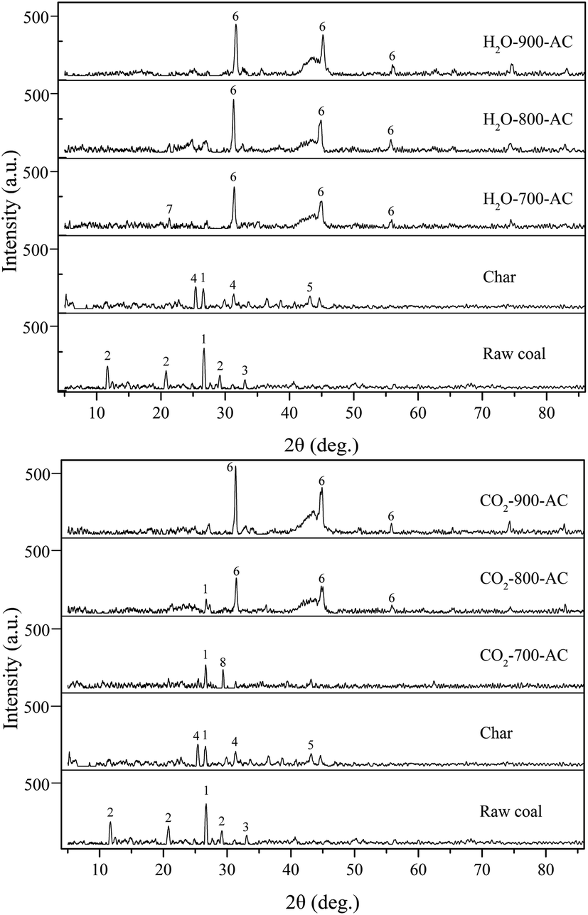 Transformation of alkali and alkaline earth metals during the ...