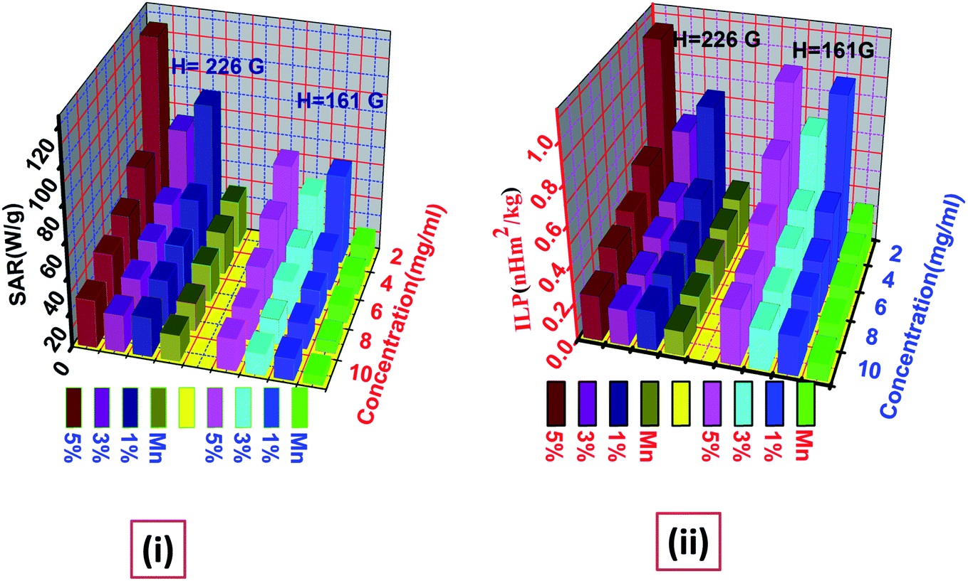 Dextran Mediated Mnfe2o4 Zns Magnetic Fluorescence Nanocomposites For Controlled Self Heating Properties Rsc Advances Rsc Publishing