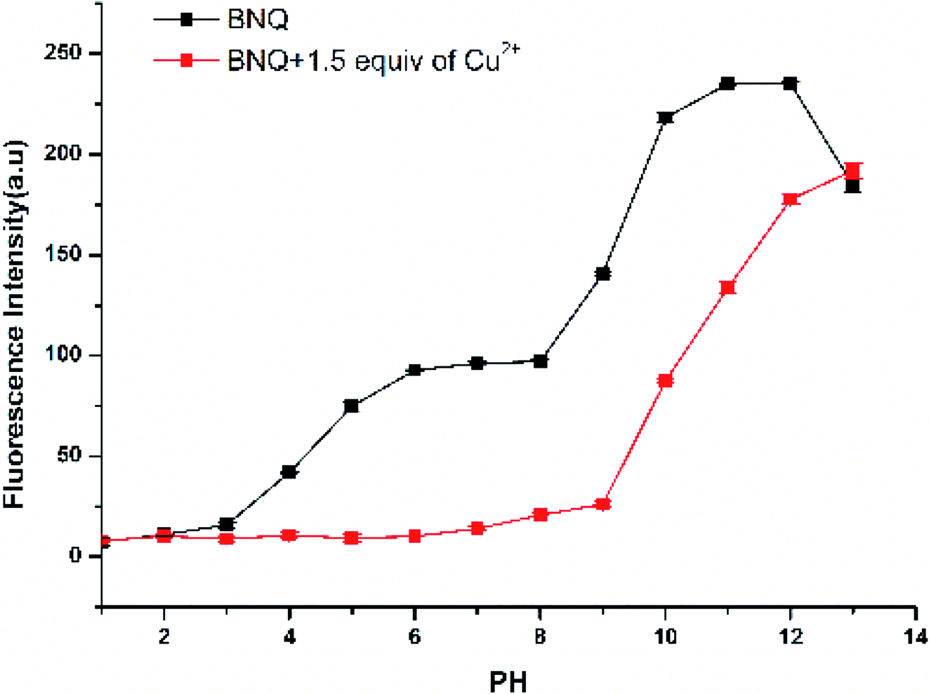 A Novel Hydrophilic Fluorescent Probe For Cu2 Detection And Imaging In Hela Cells Rsc Advances Rsc Publishing