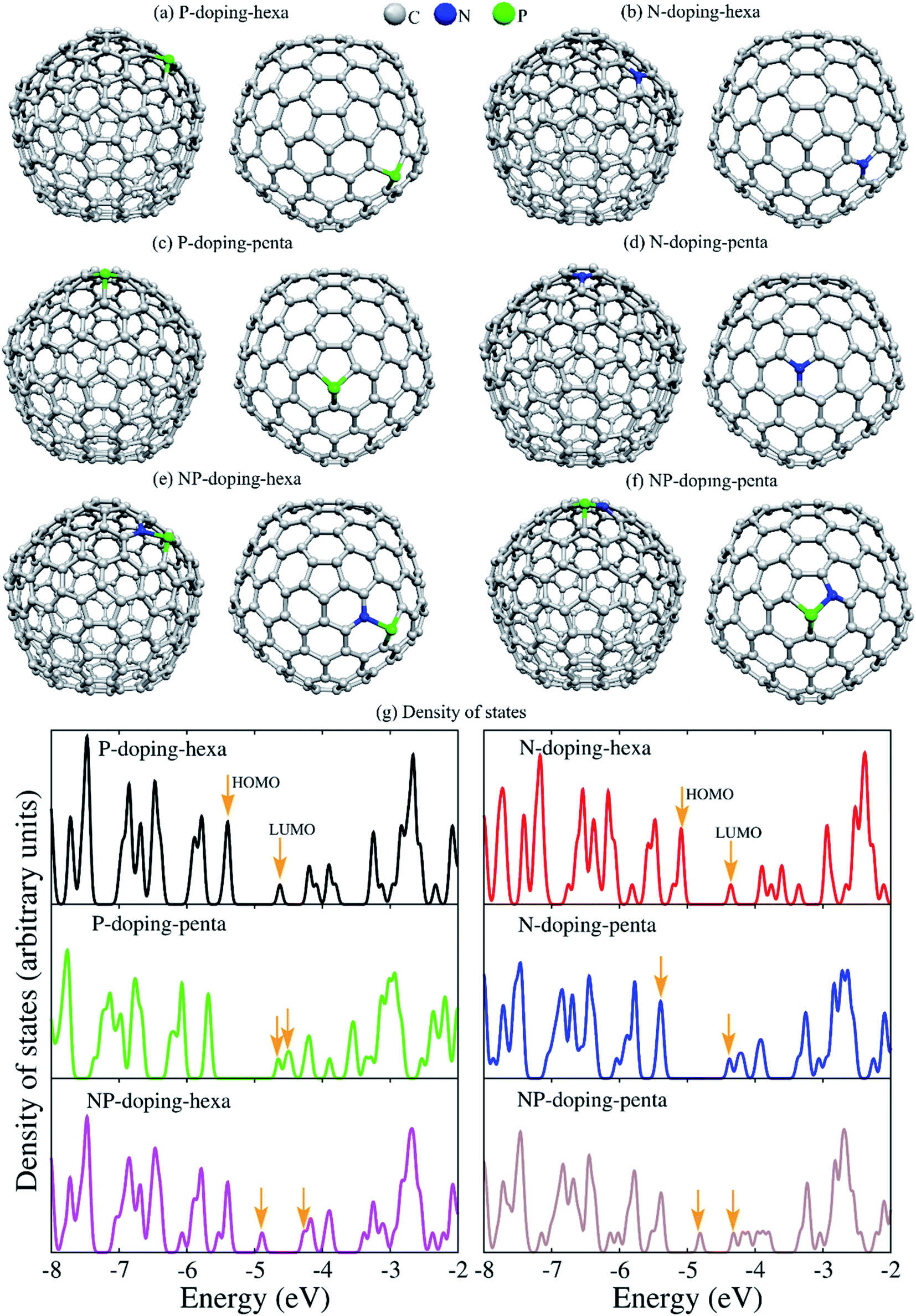 Nitrogen Phosphorus Doped Graphitic Nano Onion Like Structures Experimental And Theoretical Studies Rsc Advances Rsc Publishing