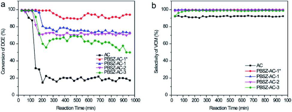 Construction Of Activated Carbon Supported n3 Doped Carbon As Metal Free Catalyst For Dehydrochlorination Of 1 2 Dichloroethane To Produce Vinyl Chloride Rsc Advances Rsc Publishing