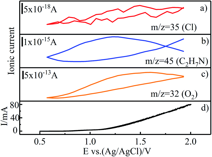 Mechanism Of N N Dimethylformamide Electrochemical Oxidation Using A