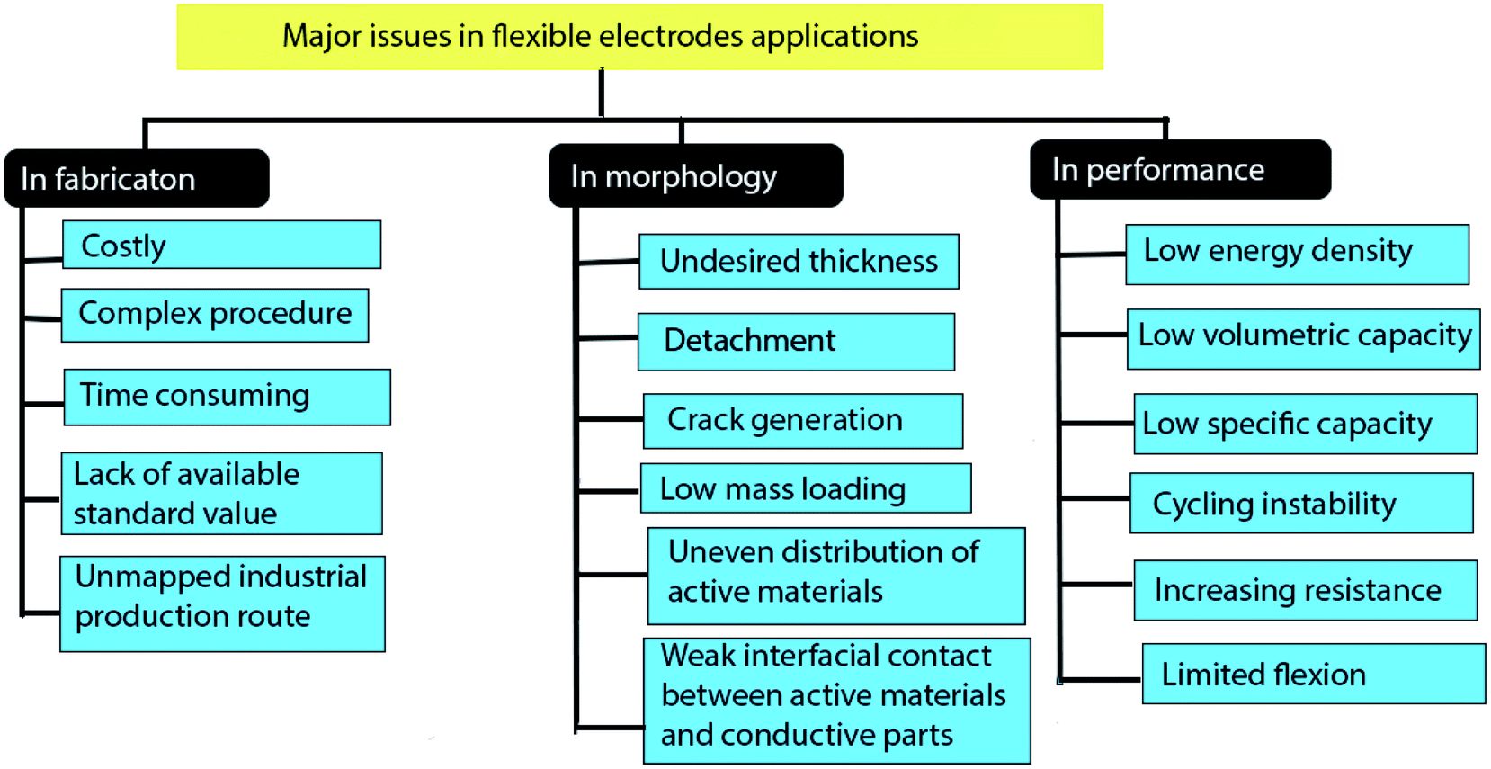 Review on carbonaceous materials and metal composites in deformable ...