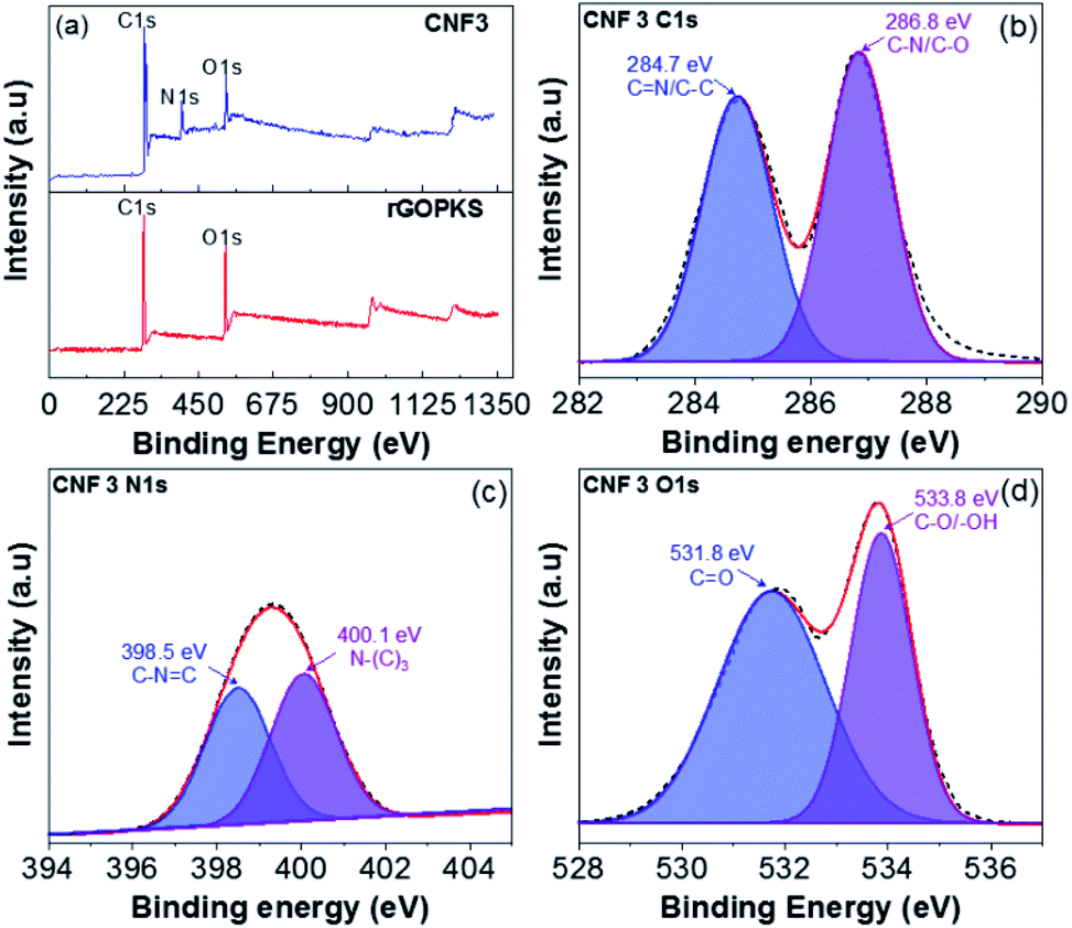 Physicochemical Properties And Performance Of Graphene Oxide Polyacrylonitrile Composite Fibers As Supercapacitor Electrode Materials Rsc Advances Rsc Publishing