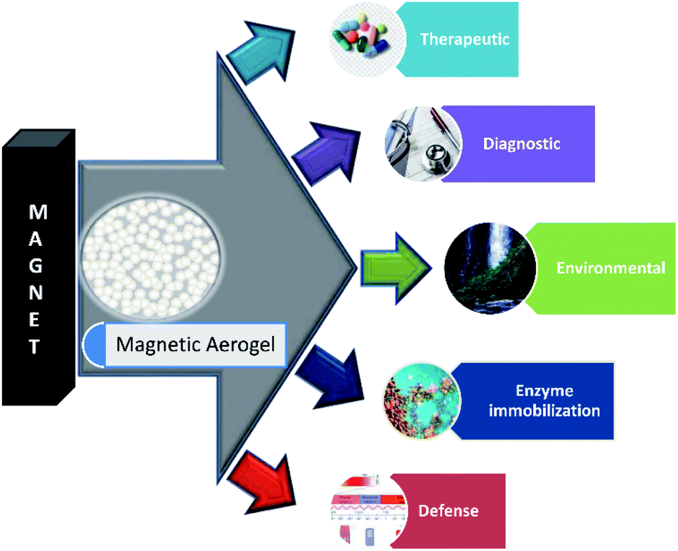 Preparation Of Aerogel And Its Application Progress In 56 Off 