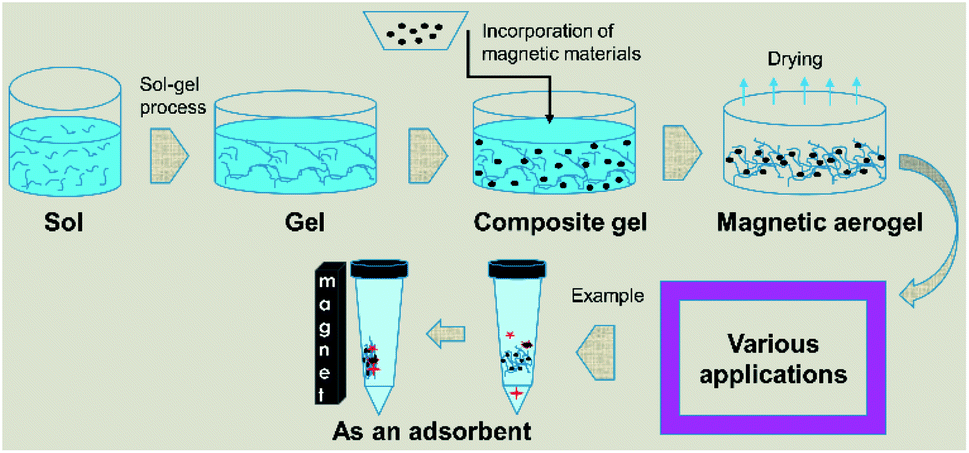 Magnetic Aerogel An Advanced Material Of High Importance Rsc Advances Rsc Publishing