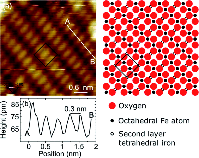 Reversible Metamorphosis From Fe3o4 To Feo Of Epitaxial Iron Oxide Films Grown On The Fe P 1 1 O Surface Rsc Advances Rsc Publishing