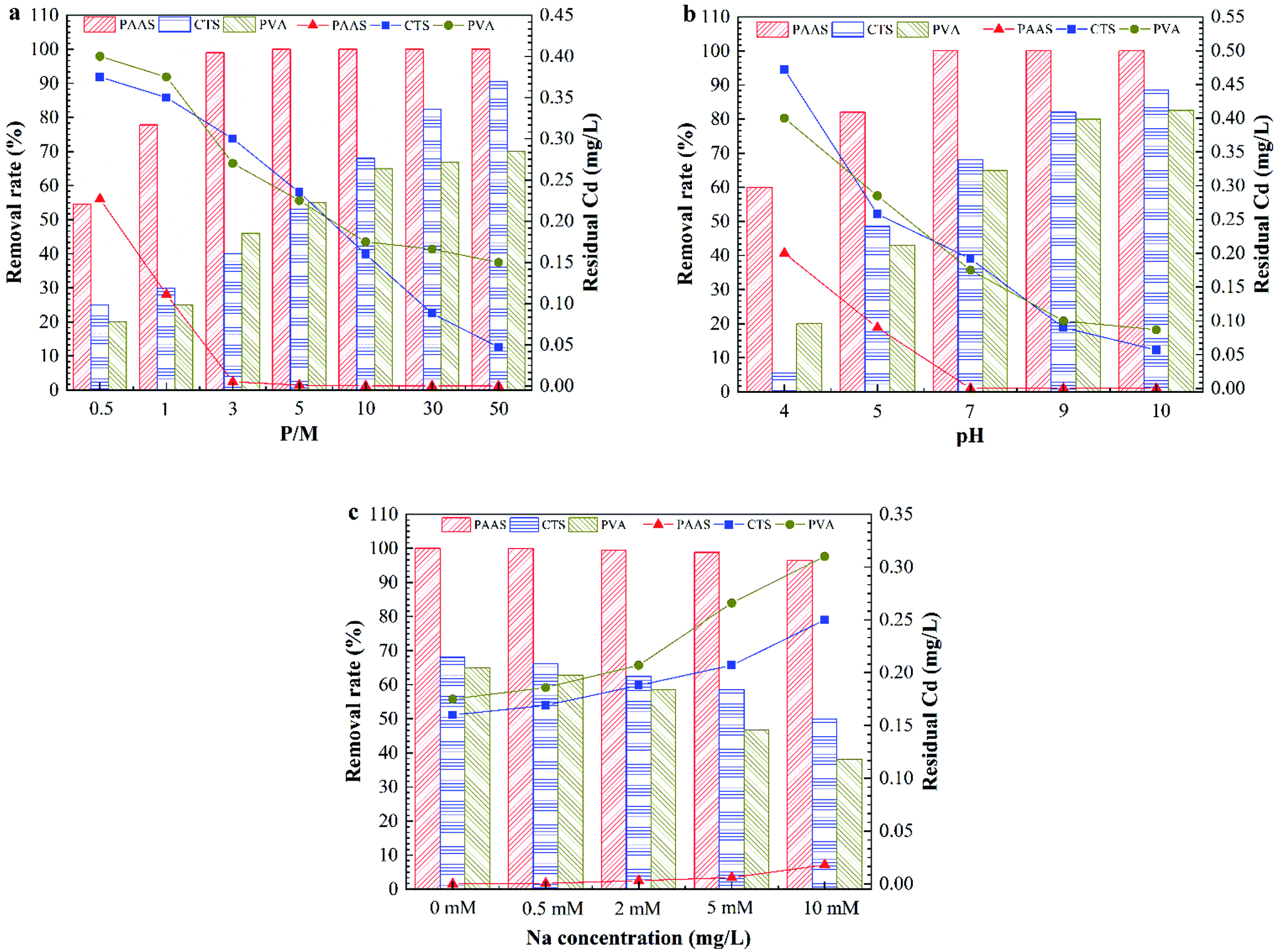 Study On The Treatment Of Sudden Cadmium Pollution In Surface Water By A Polymer Enhanced Ultrafiltration Process Rsc Advances Rsc Publishing