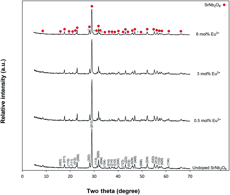 Judd Ofelt Parameters And X Ray Irradiation Results Of Mnb2o6 Eu3 M Sr Cd Ni Phosphors Synthesized Via A Molten Salt Method Rsc Advances Rsc Publishing