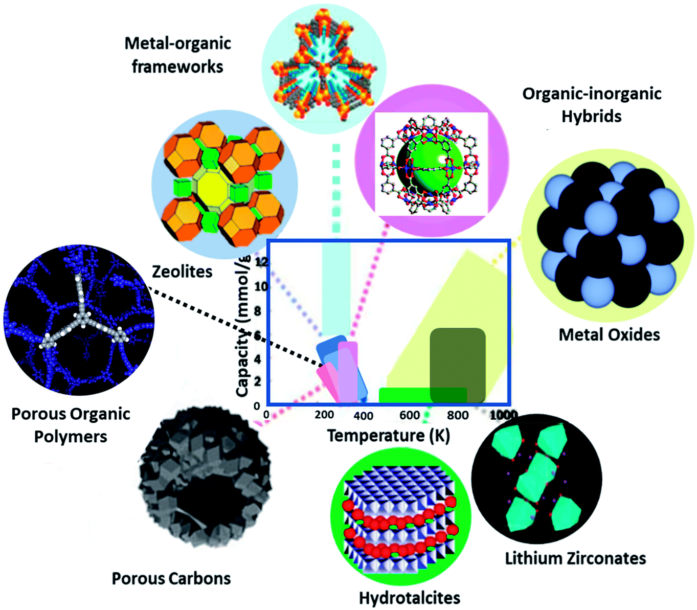 Carbon dioxide adsorption based on porous materials RSC Advances (RSC