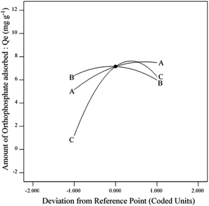 Application of sludge-derived KOH-activated hydrochar in the adsorptive ...