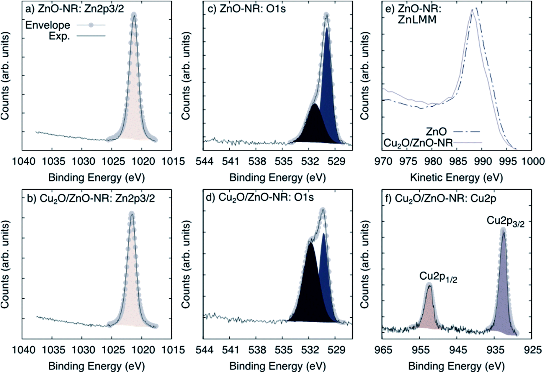 Copperzinc oxide heterojunction catalysts exhibiting enhanced