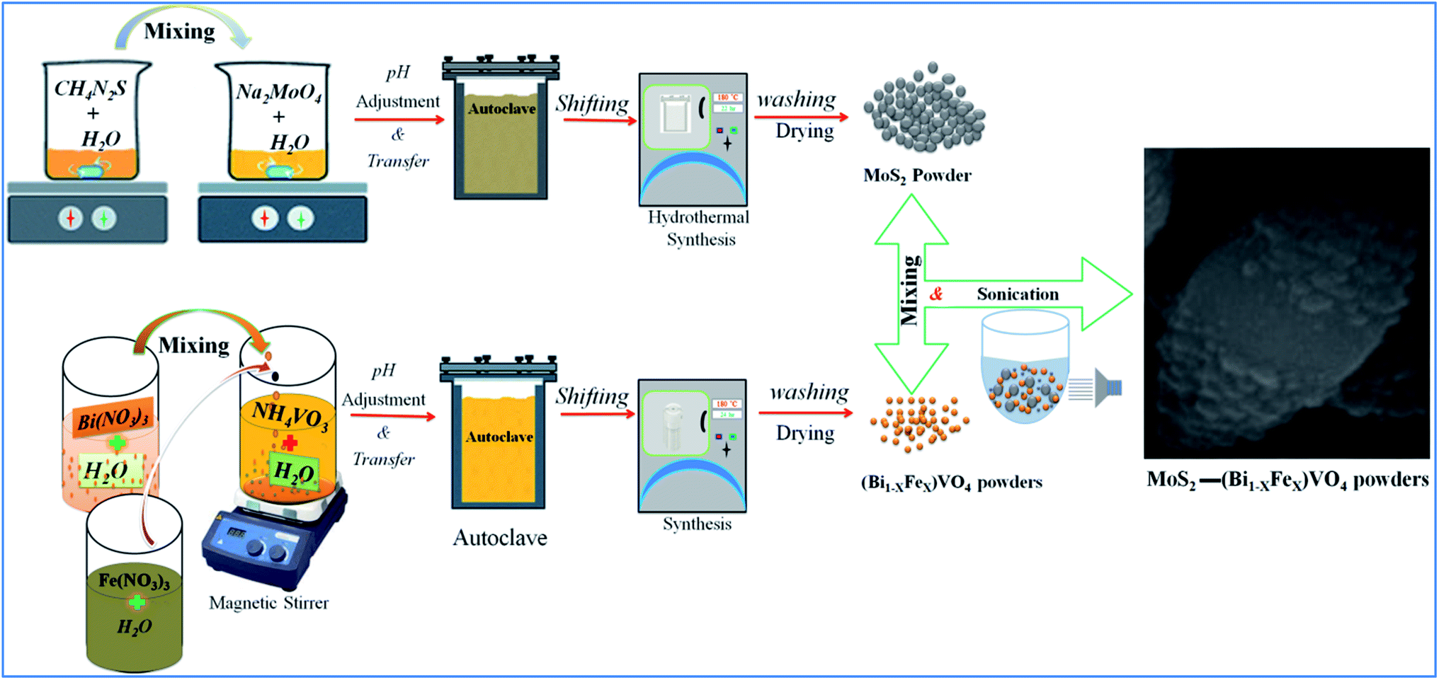 Construction Of 1t Mos2 Quantum Dots Interspersed Bi1 Xfex Vo4 Heterostructures For Electron Transport And Photocatalytic Properties Rsc Advances Rsc Publishing