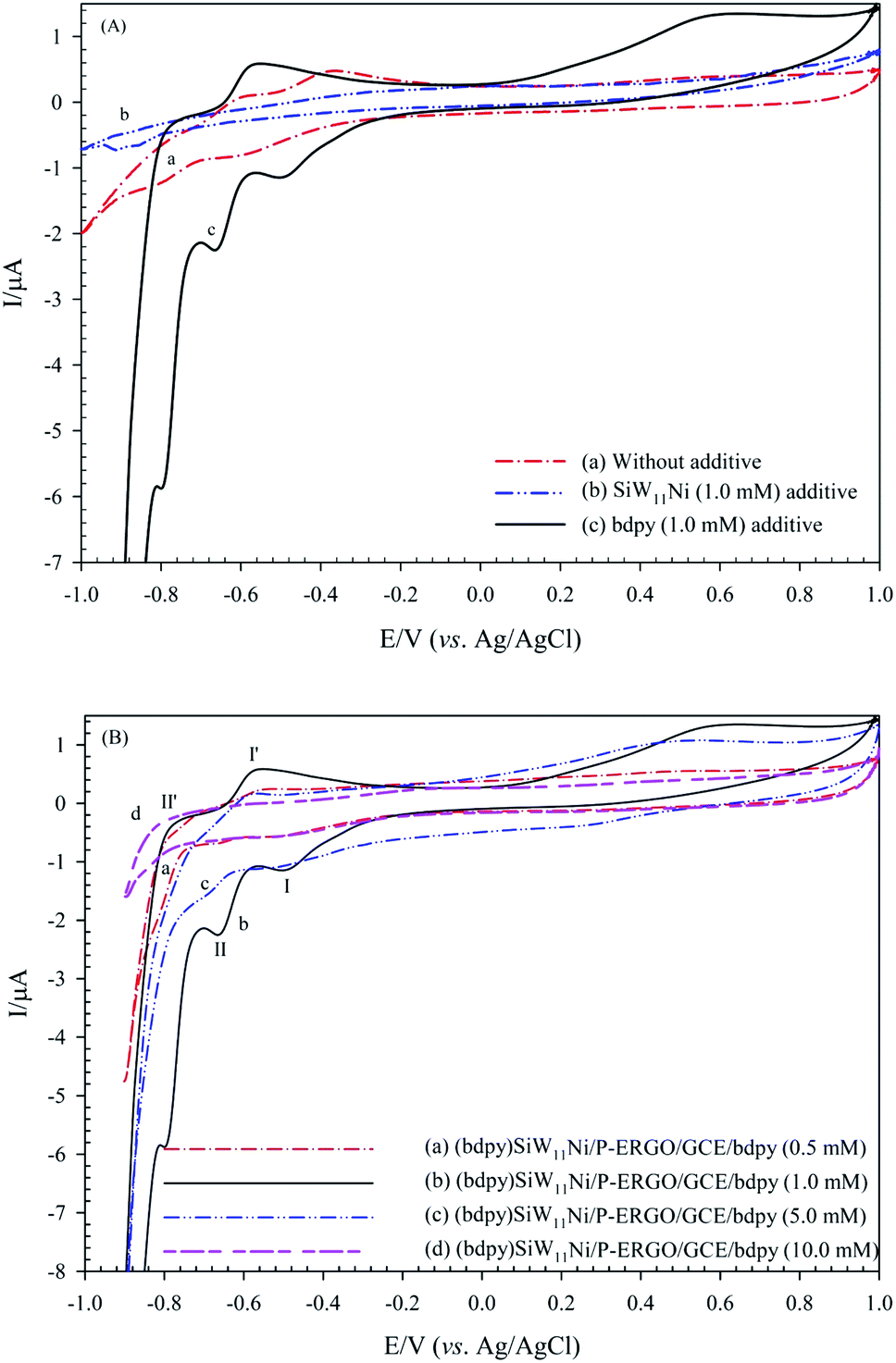 Electrochemical Investigation And Amperometry Determination Iodate Based On Ionic Liquid Polyoxotungstate P Doped Electrochemically Reduced Graphene Oxide Multi Component Nanocomposite Modified Glassy Carbon Electrode Rsc Advances Rsc Publishing