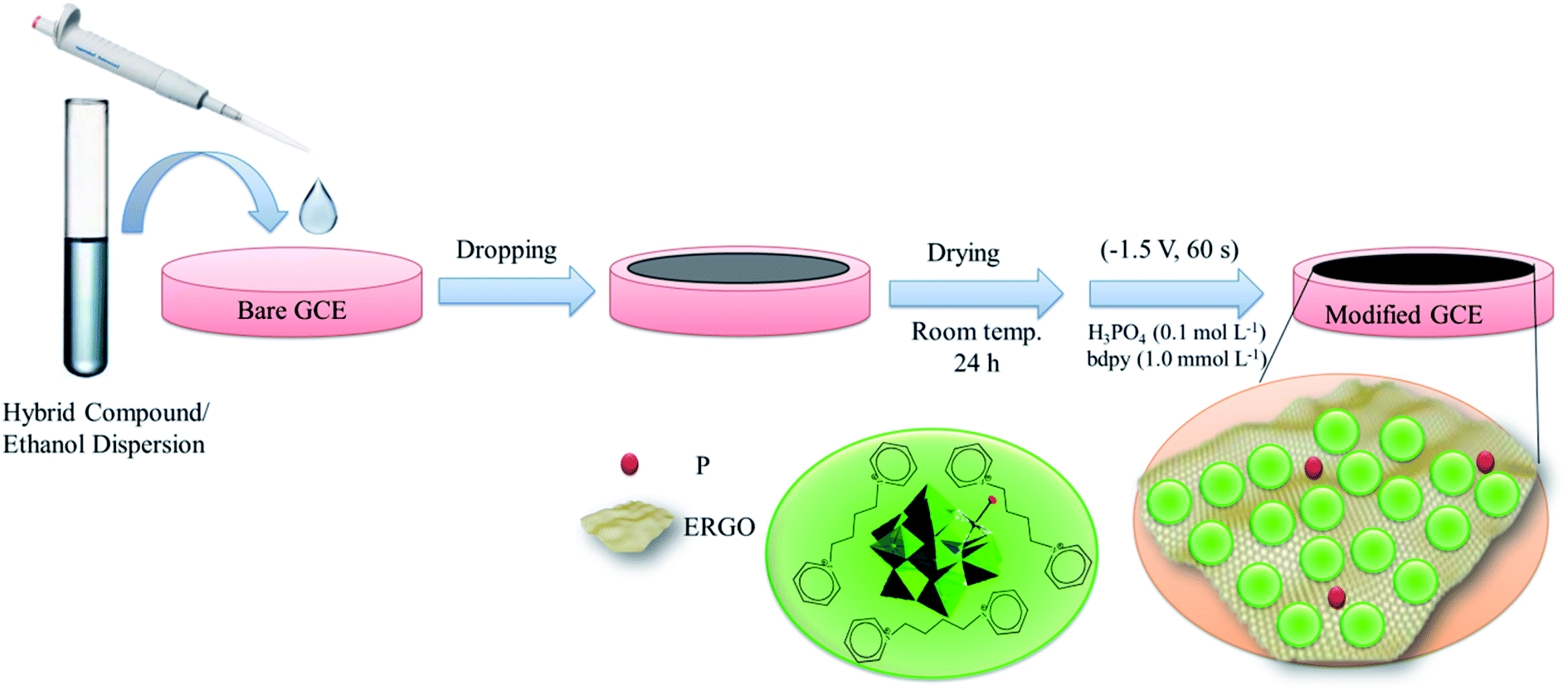 Electrochemical Investigation And Amperometry Determination Iodate Based On Ionic Liquid Polyoxotungstate P Doped Electrochemically Reduced Graphene Oxide Multi Component Nanocomposite Modified Glassy Carbon Electrode Rsc Advances Rsc Publishing