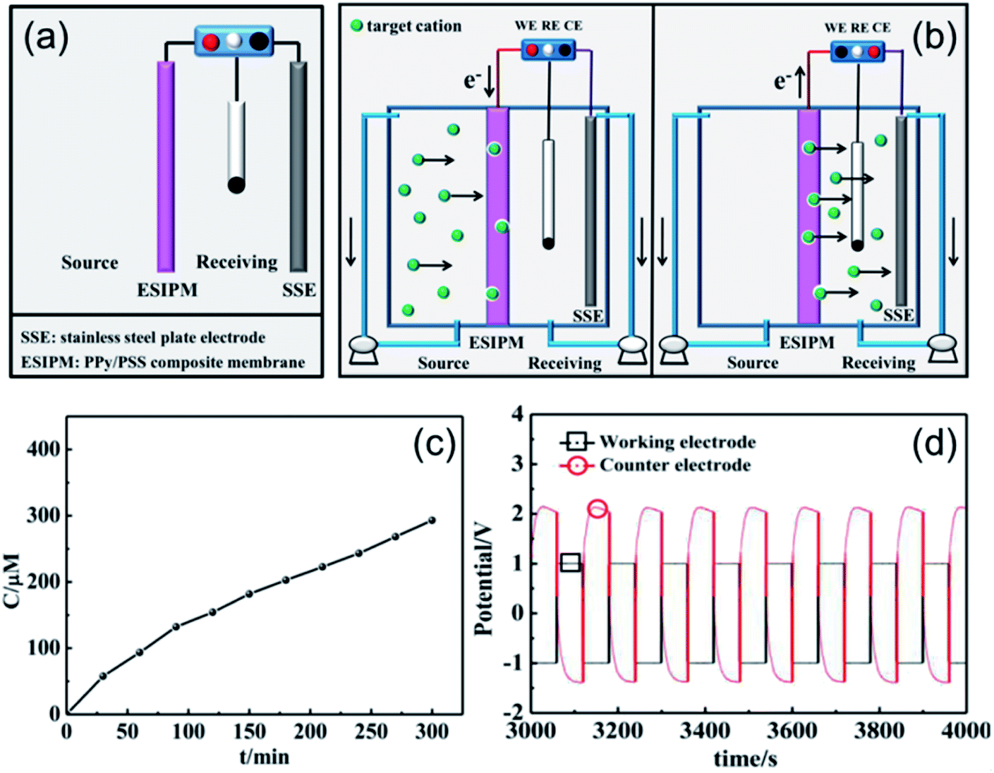 Investigation of a novel high-efficiency ion-permselective membrane ...