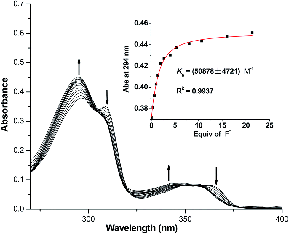 Carbazole Sulfonamide Based Macrocyclic Receptors Capable Of Selective Complexation Of Fluoride Ion Rsc Advances Rsc Publishing