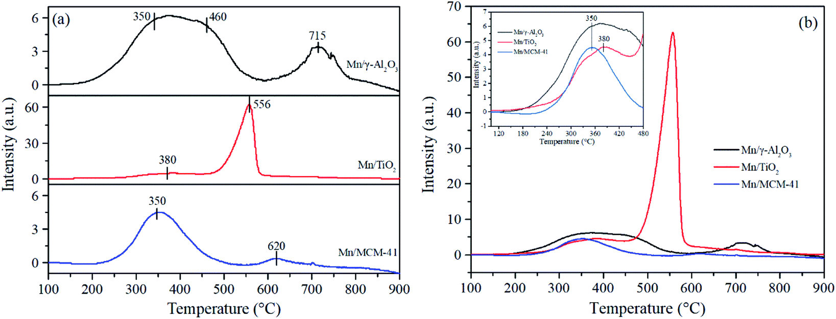 Mn Based Catalysts Supported On G Al2o3 Tio2 And Mcm 41 A Comparison For Low Temperature No Oxidation With Low Ratio Of O3 No Rsc Advances Rsc Publishing