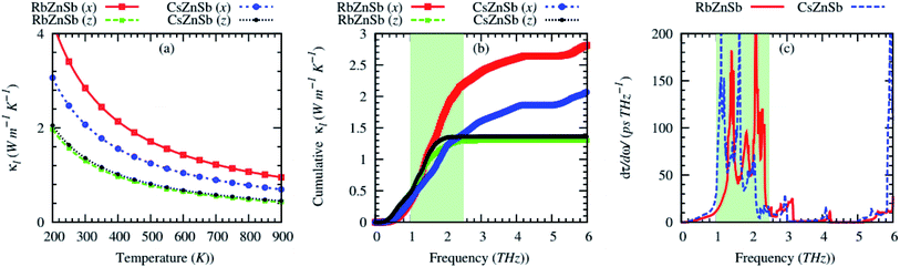 First-principles Predictions Of Low Lattice Thermal Conductivity And ...