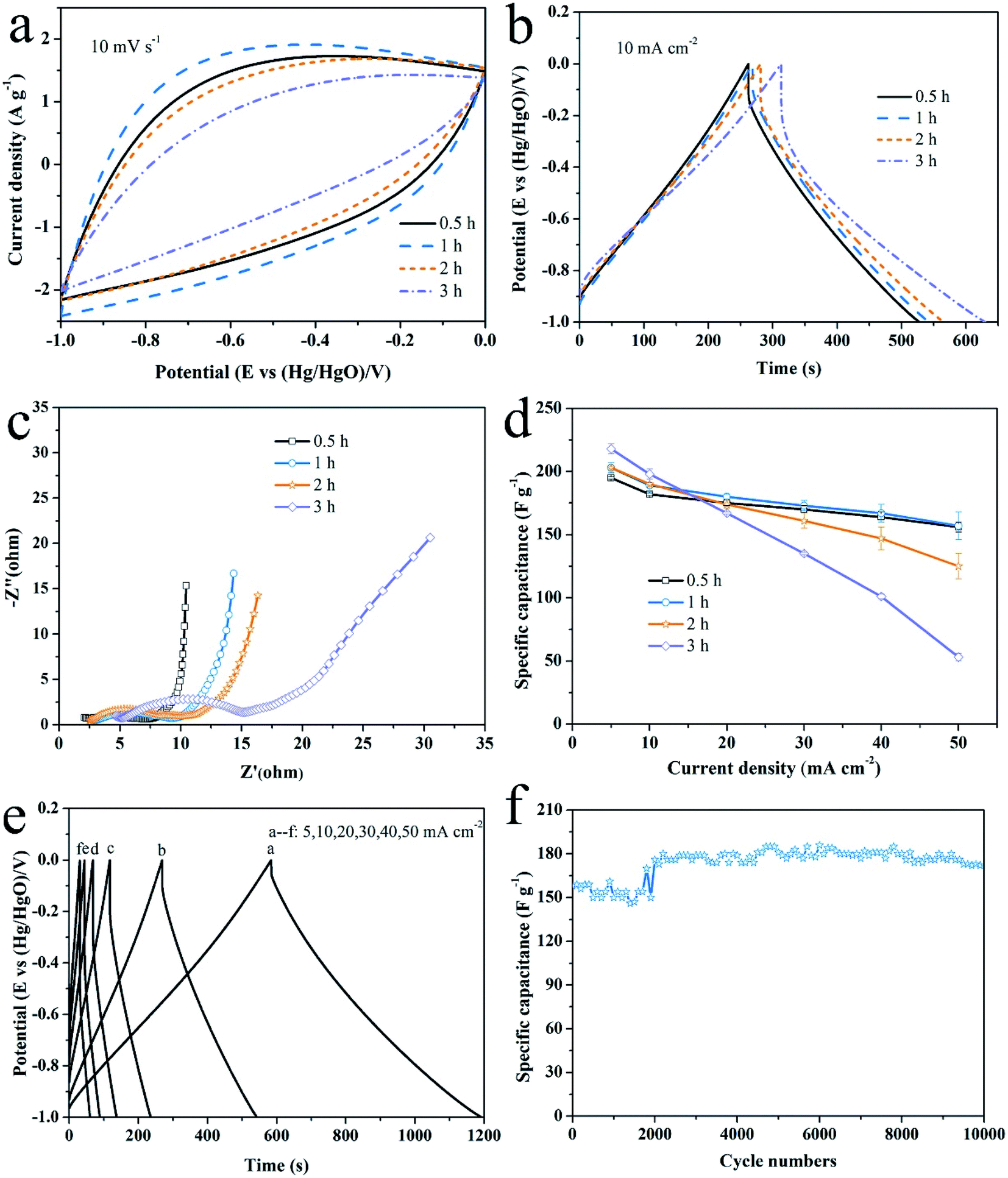 Air Activation Of Charcoal Monoliths For Capacitive Energy Storage Rsc Advances Rsc Publishing