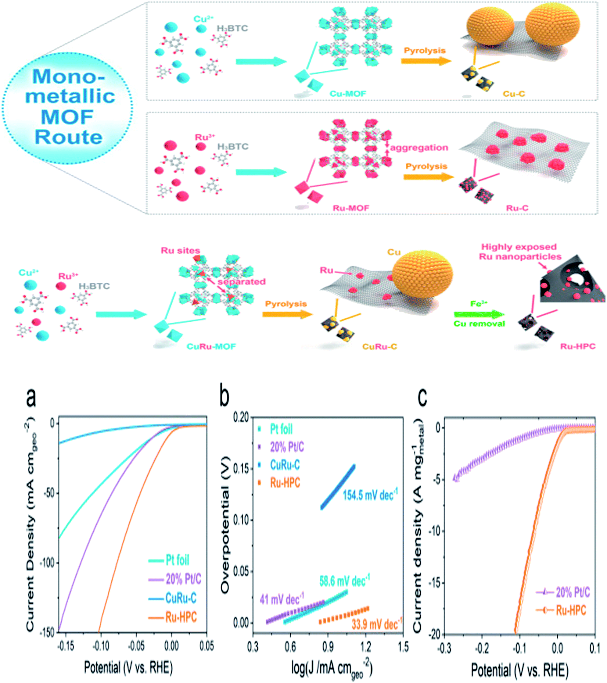 Recent Advances In The Metal–organic Framework-based Electrocatalysts ...