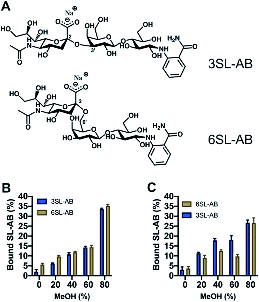 Discrimination between sialic acid linkage modes using sialyllactose-imprinted polymers - RSC ...