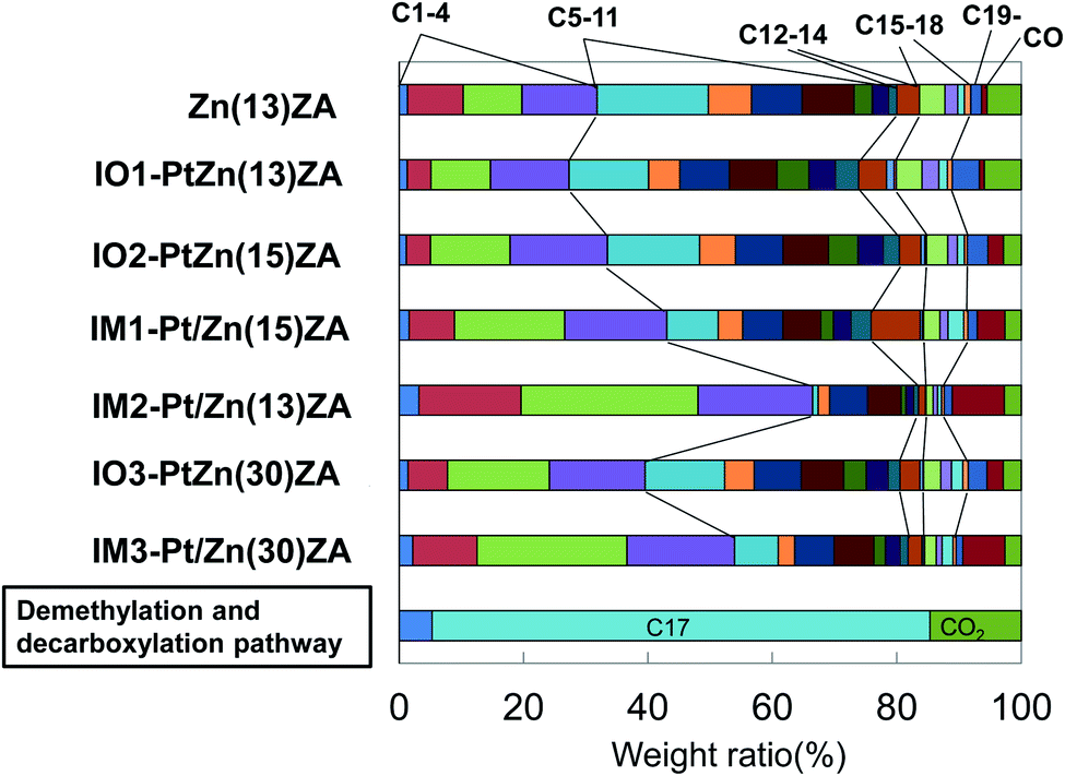 Dehydrocyclizationcracking Of Methyl Oleate By Pt Catalysts Supported