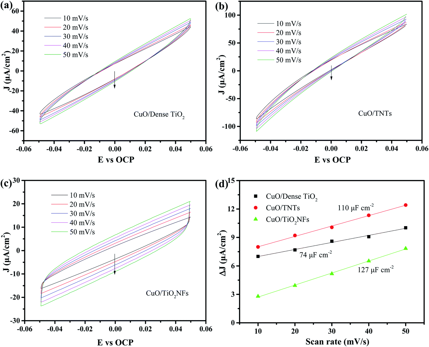 A Comparative Study Of The Effects Of Different Tio 2 Supports Toward