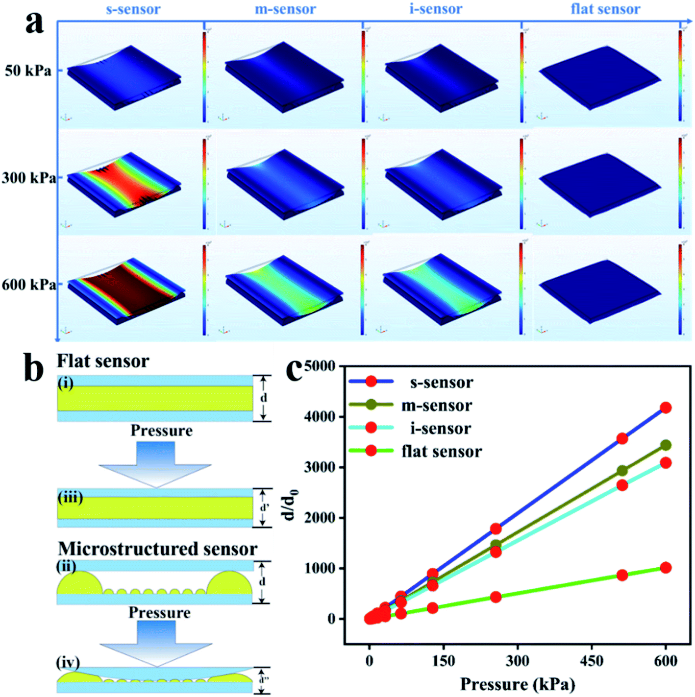 Natural Bamboo Leaves As Dielectric Layers For Flexible Capacitive ...