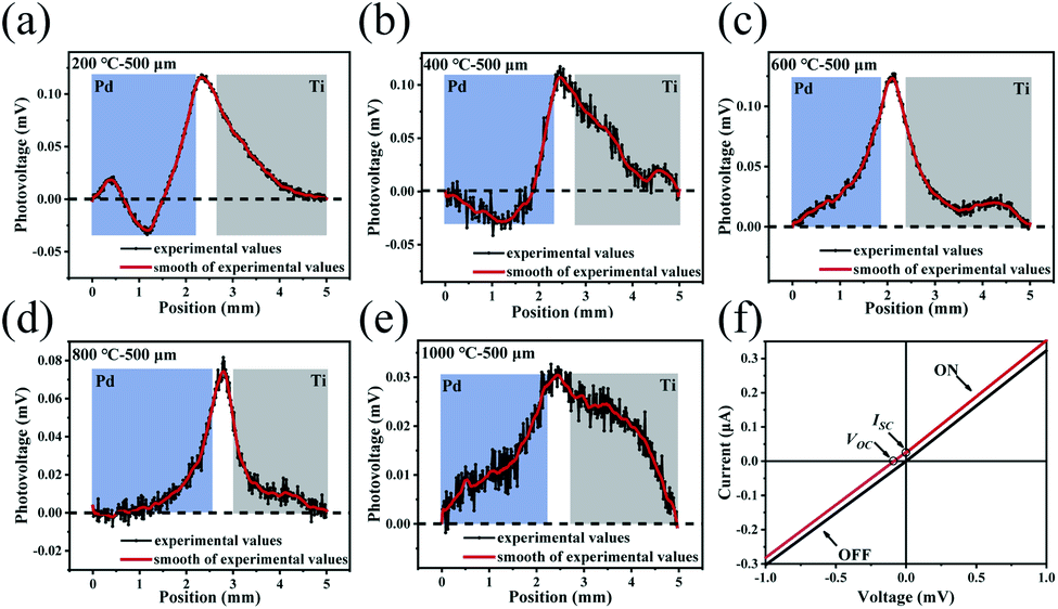 Ultrawideband selfpowered photodetector based on suspended reduced